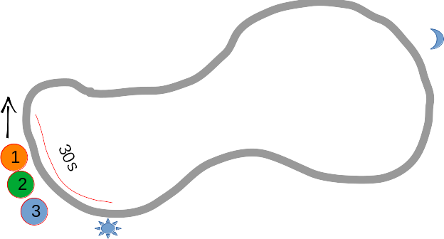 Diagram of a route with groups 1,2 and 3 together, a direction arrow and a sun and a moon. The group is now show running along a 30 second section beyond the sun.